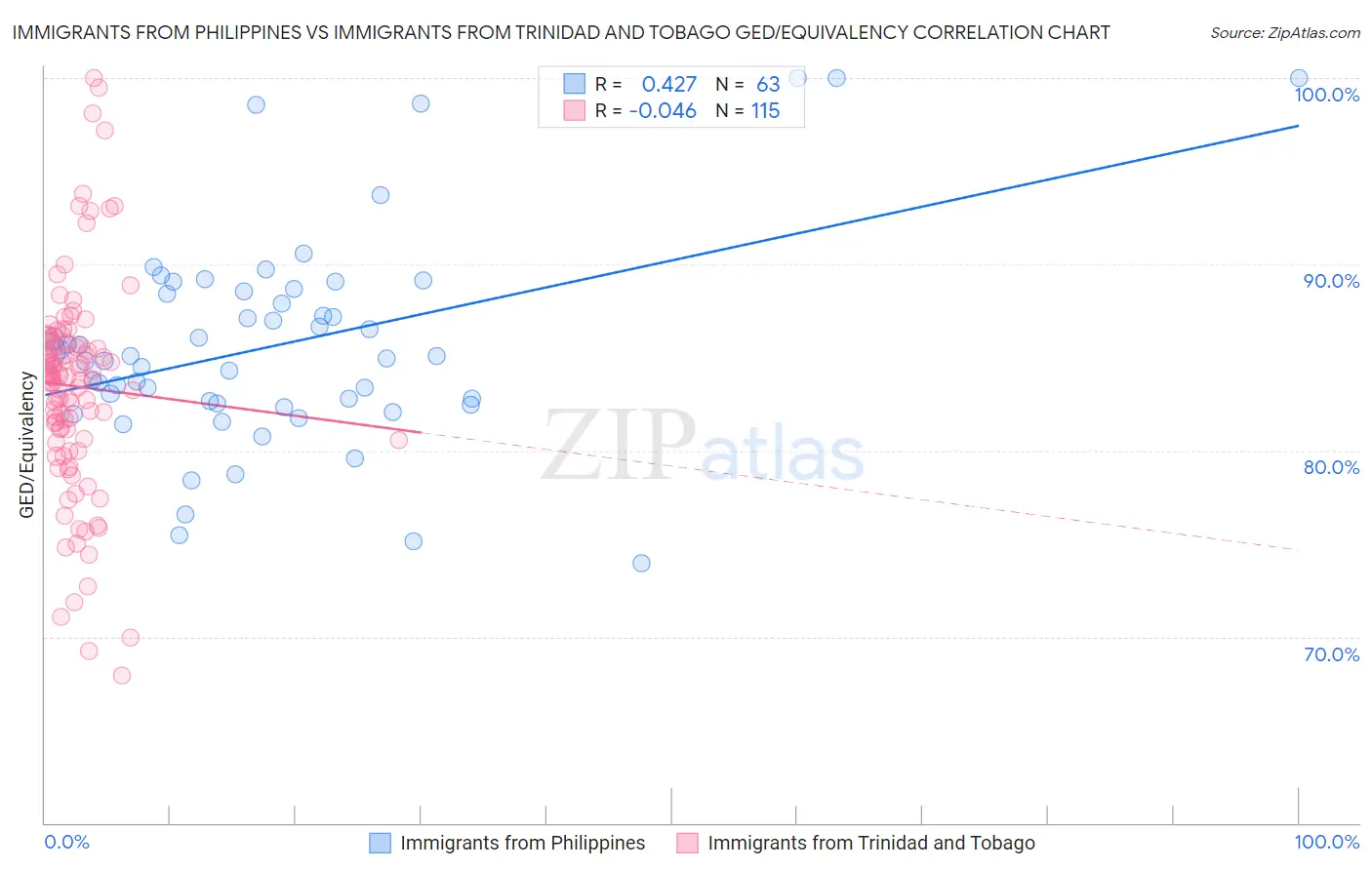 Immigrants from Philippines vs Immigrants from Trinidad and Tobago GED/Equivalency