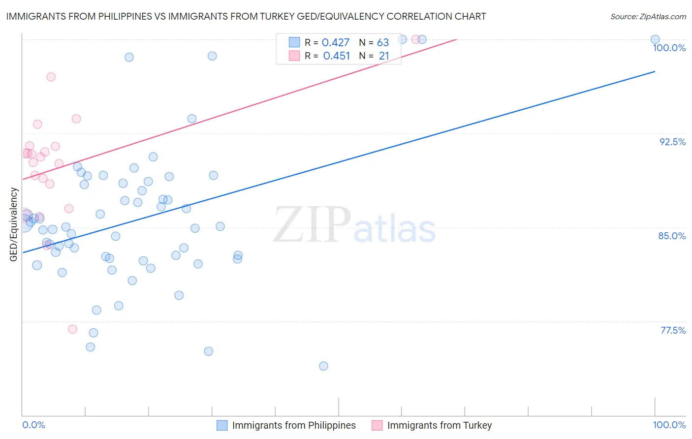 Immigrants from Philippines vs Immigrants from Turkey GED/Equivalency