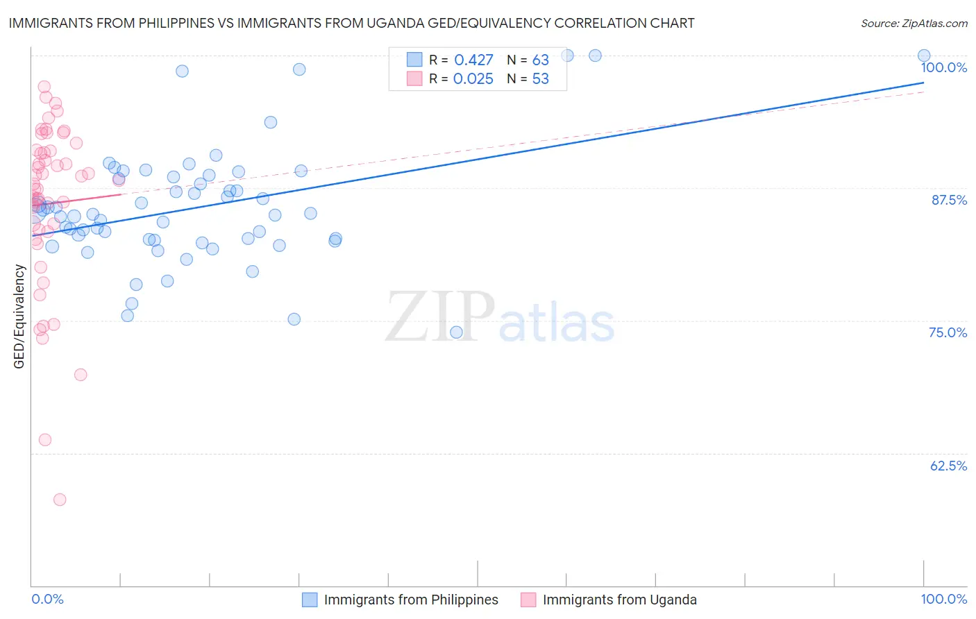 Immigrants from Philippines vs Immigrants from Uganda GED/Equivalency