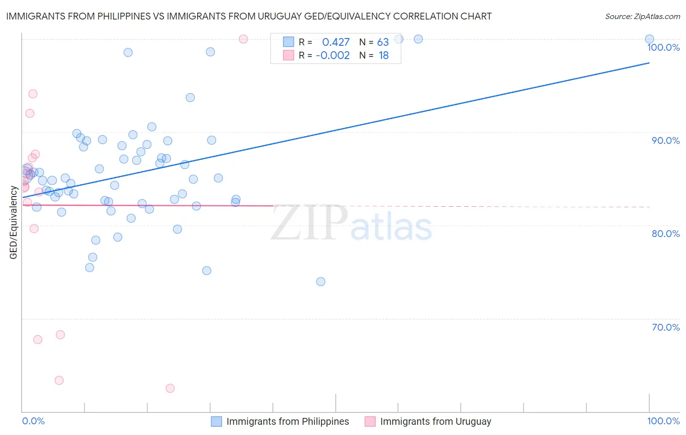 Immigrants from Philippines vs Immigrants from Uruguay GED/Equivalency