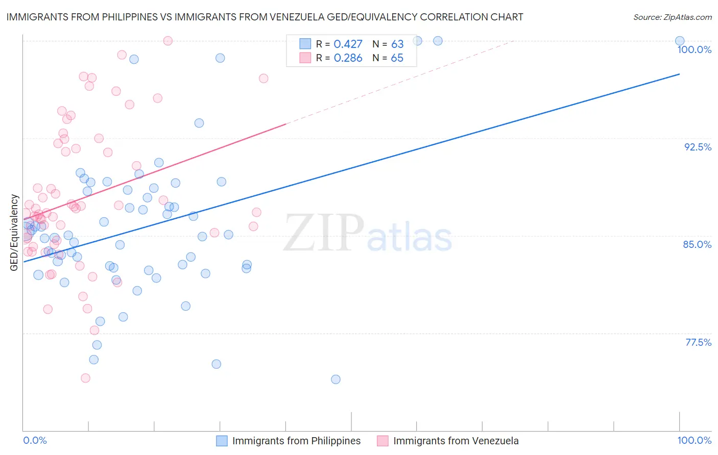 Immigrants from Philippines vs Immigrants from Venezuela GED/Equivalency