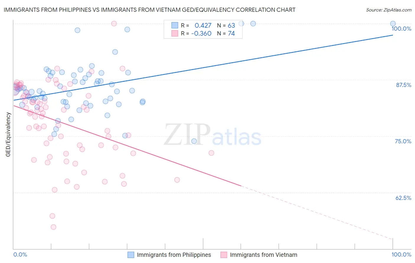 Immigrants from Philippines vs Immigrants from Vietnam GED/Equivalency