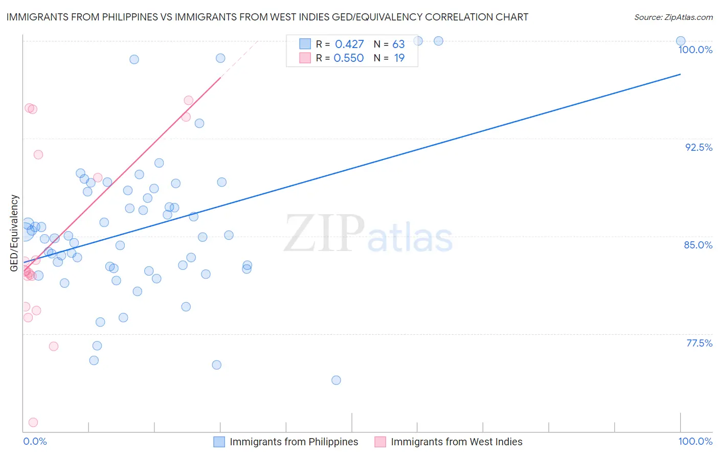 Immigrants from Philippines vs Immigrants from West Indies GED/Equivalency