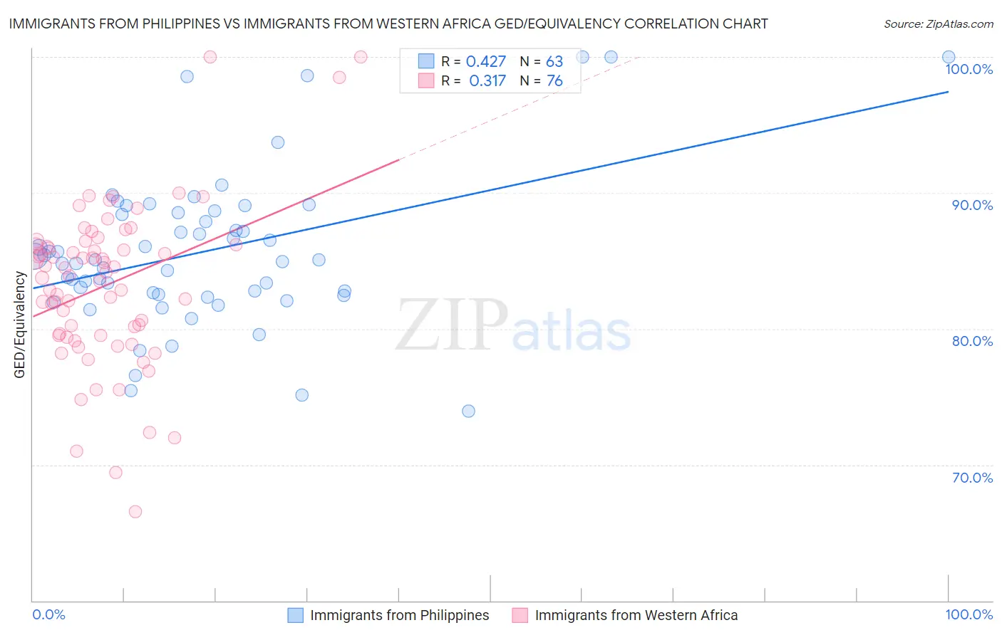 Immigrants from Philippines vs Immigrants from Western Africa GED/Equivalency
