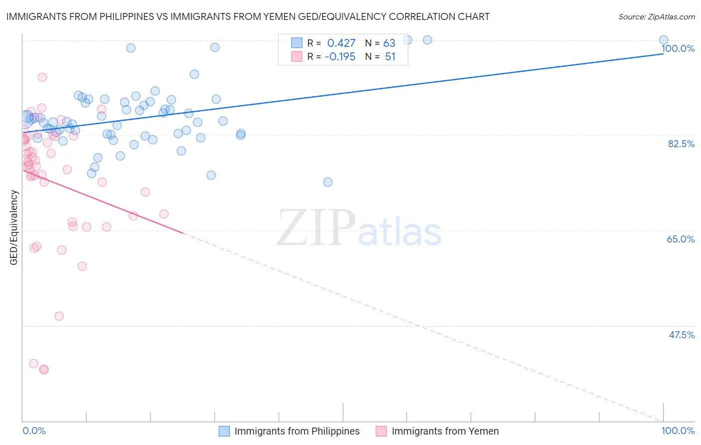 Immigrants from Philippines vs Immigrants from Yemen GED/Equivalency