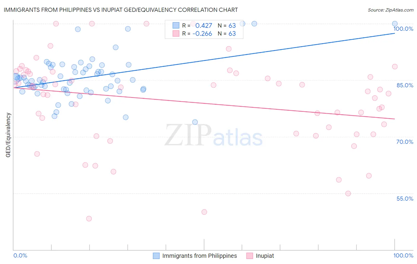 Immigrants from Philippines vs Inupiat GED/Equivalency