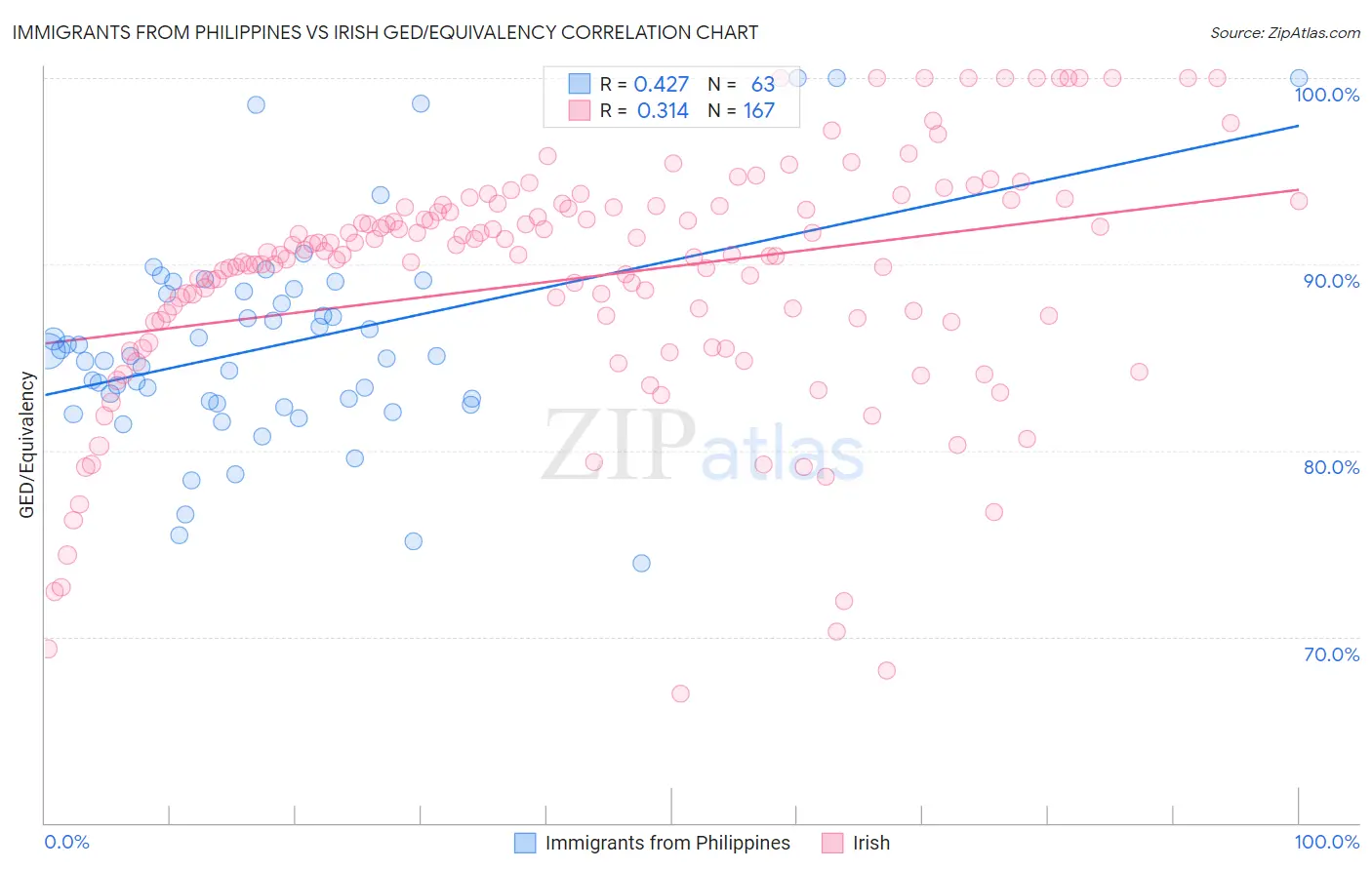 Immigrants from Philippines vs Irish GED/Equivalency