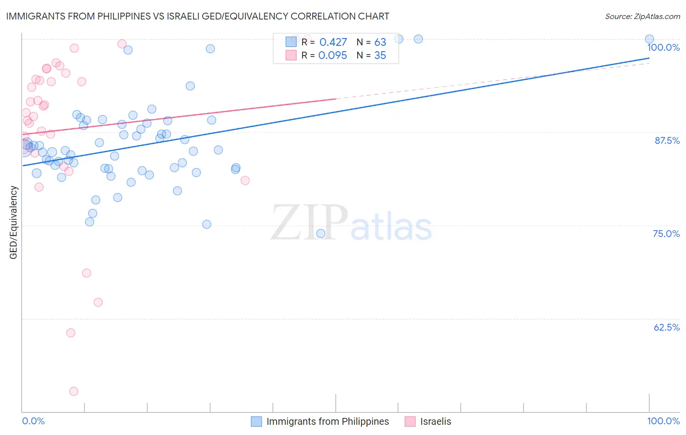 Immigrants from Philippines vs Israeli GED/Equivalency