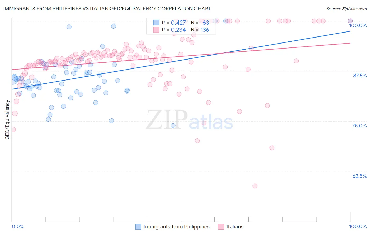 Immigrants from Philippines vs Italian GED/Equivalency