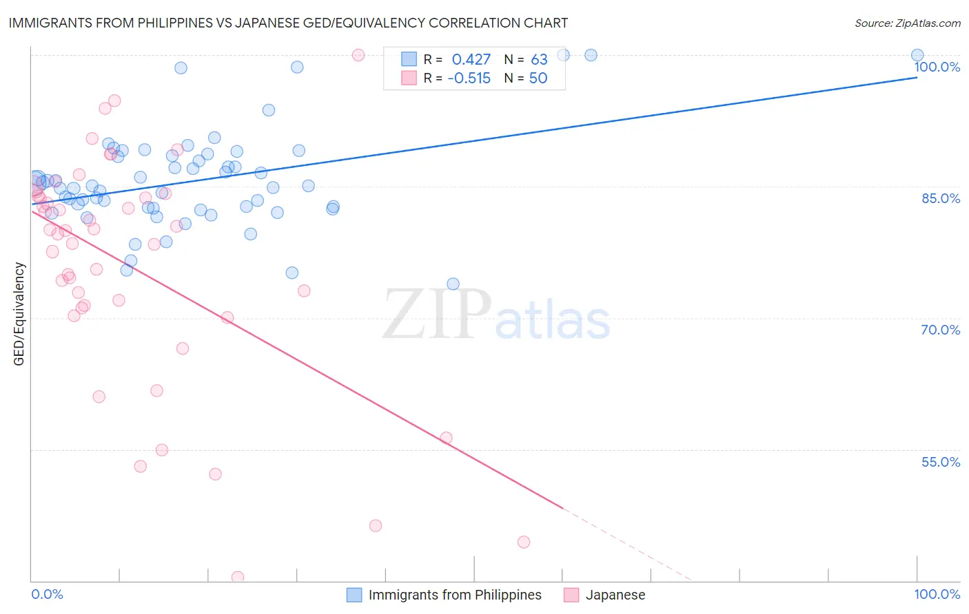 Immigrants from Philippines vs Japanese GED/Equivalency