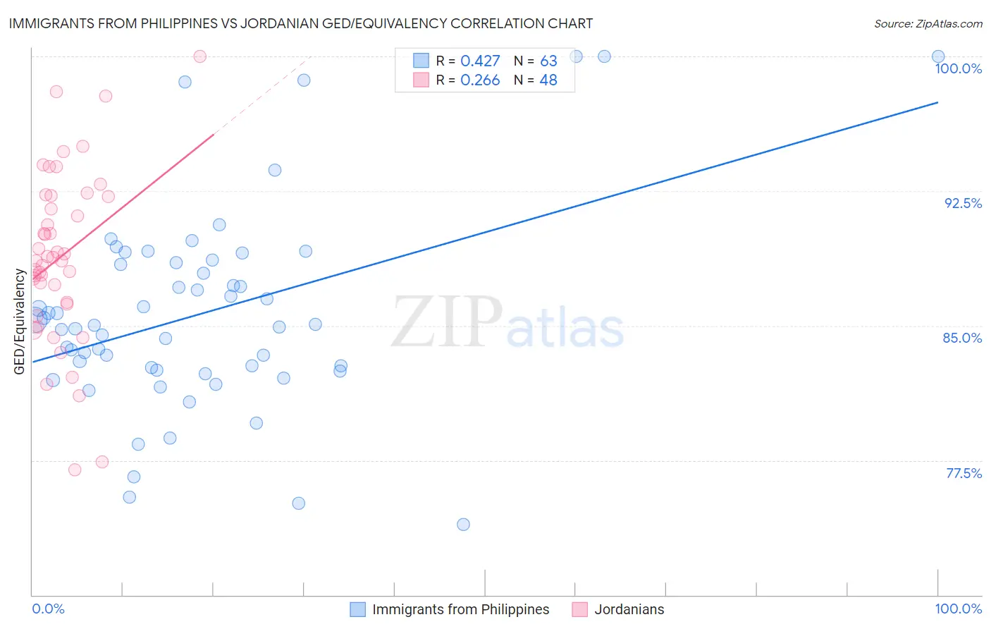 Immigrants from Philippines vs Jordanian GED/Equivalency