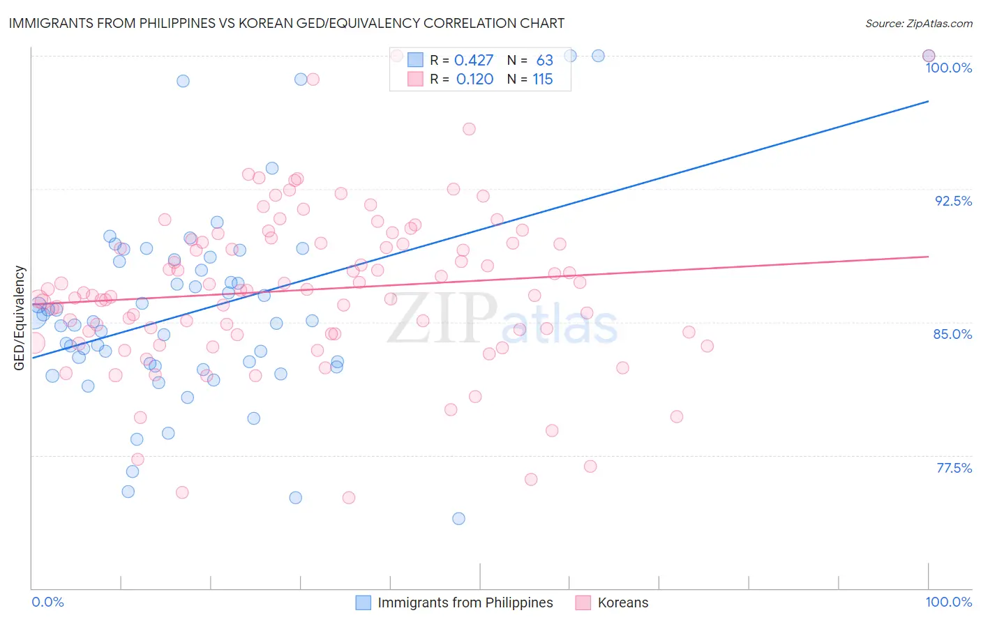 Immigrants from Philippines vs Korean GED/Equivalency