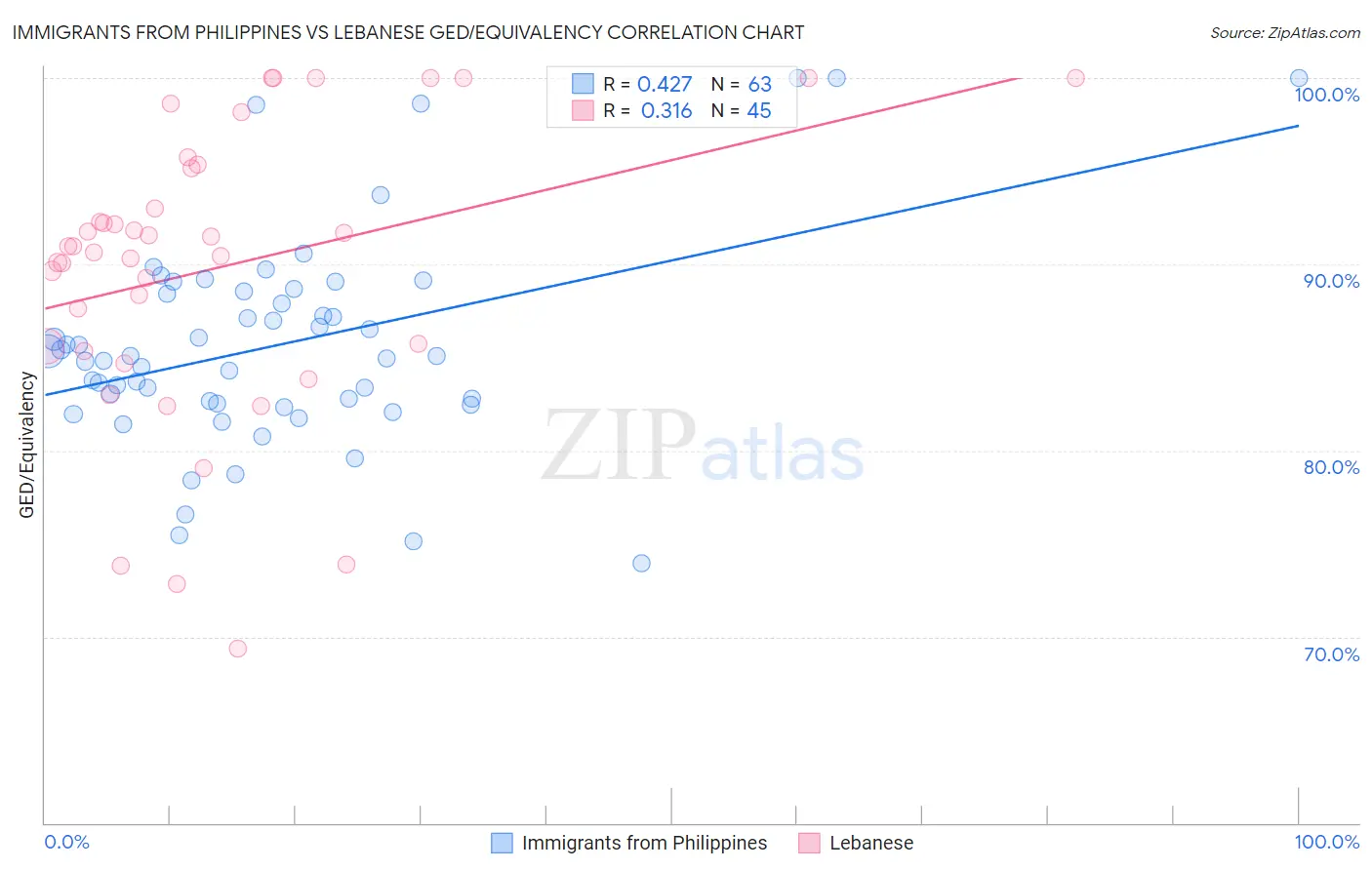 Immigrants from Philippines vs Lebanese GED/Equivalency