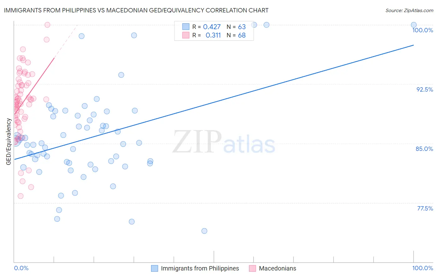 Immigrants from Philippines vs Macedonian GED/Equivalency