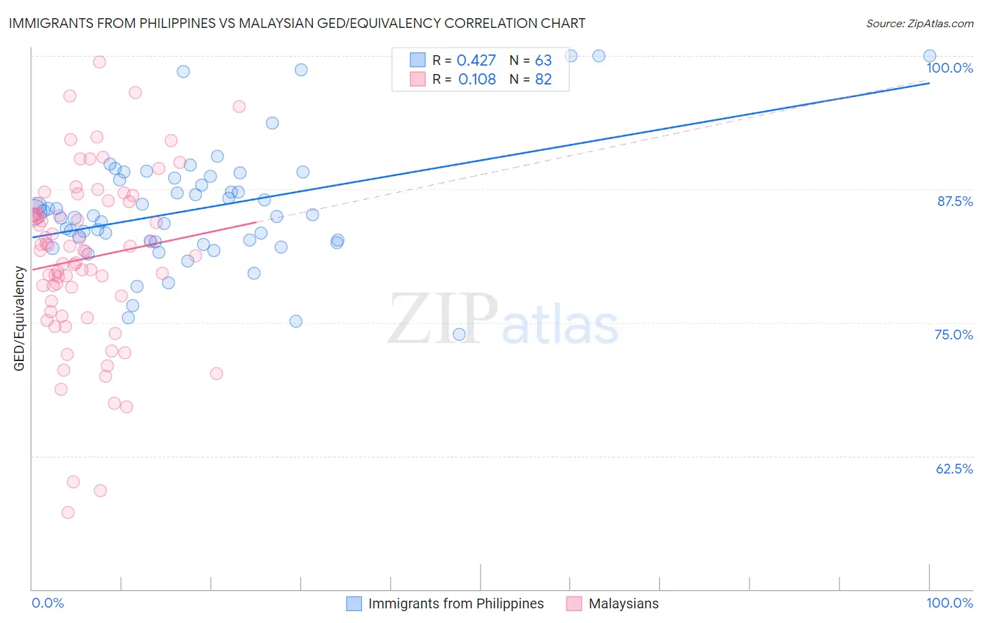 Immigrants from Philippines vs Malaysian GED/Equivalency