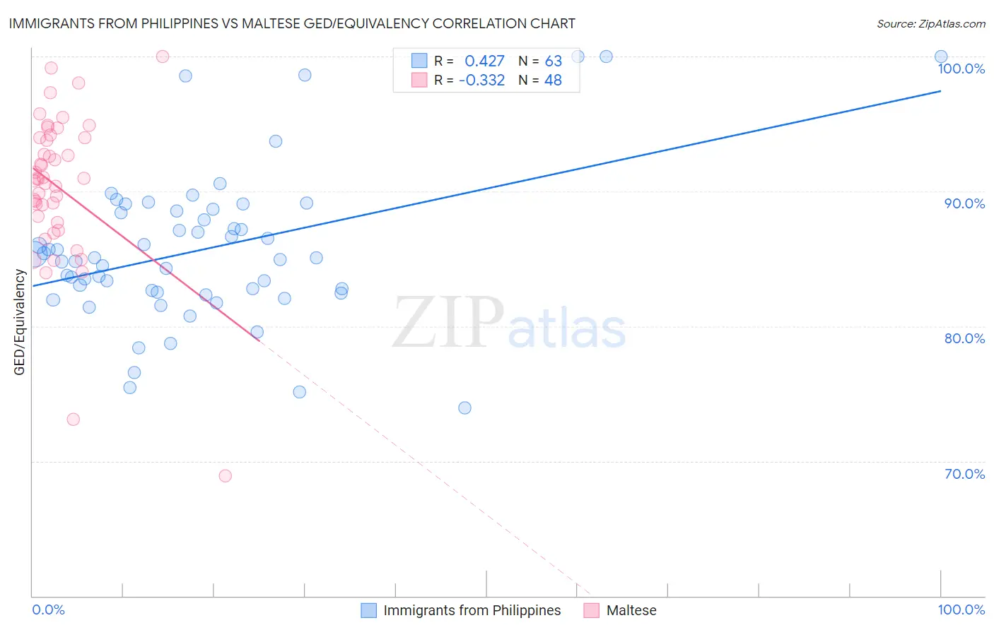 Immigrants from Philippines vs Maltese GED/Equivalency