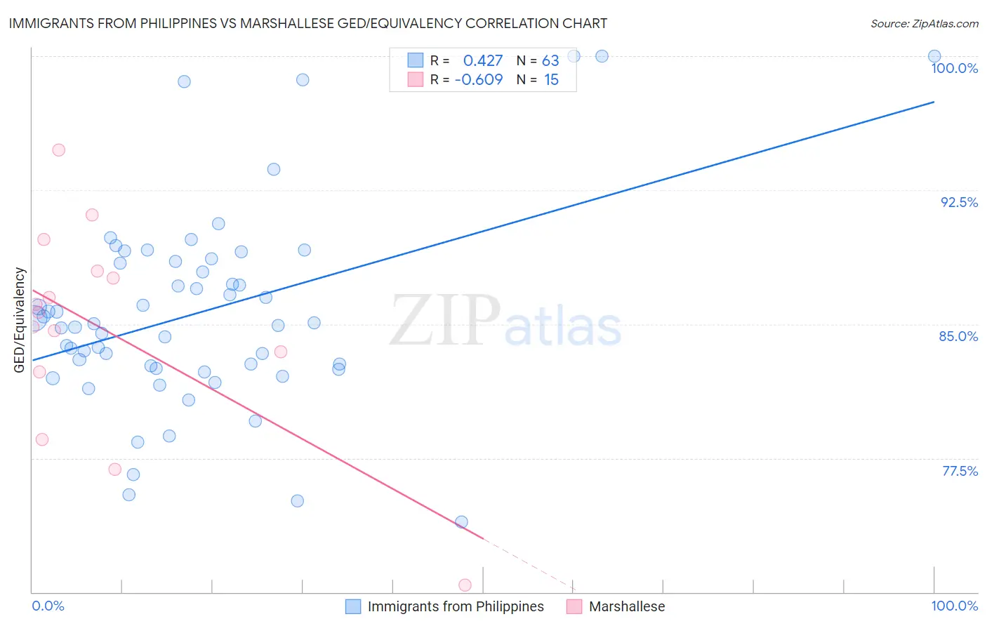 Immigrants from Philippines vs Marshallese GED/Equivalency