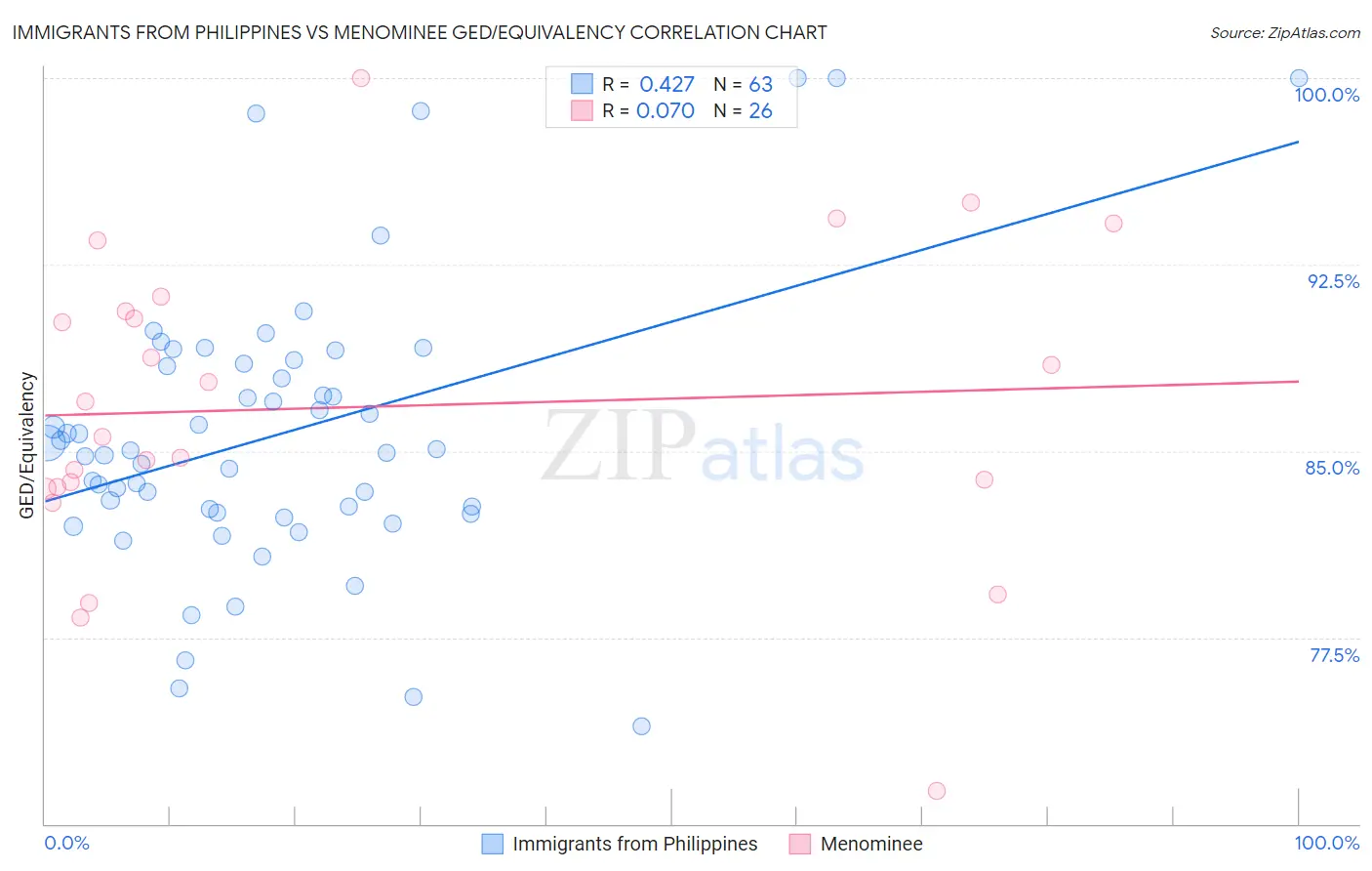 Immigrants from Philippines vs Menominee GED/Equivalency