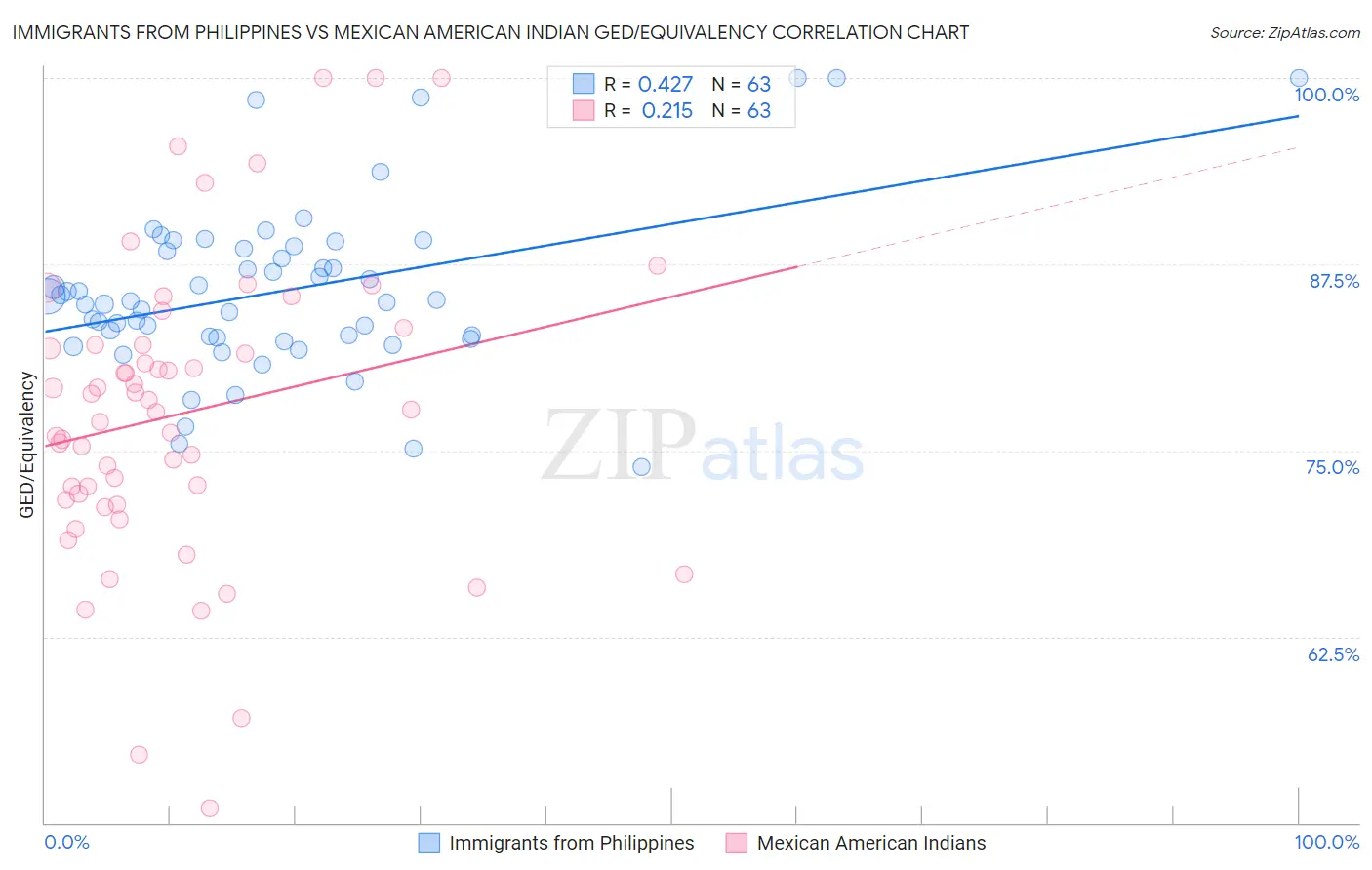 Immigrants from Philippines vs Mexican American Indian GED/Equivalency