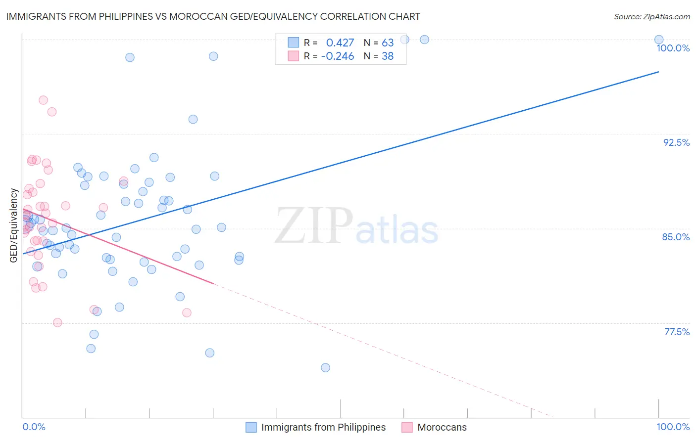 Immigrants from Philippines vs Moroccan GED/Equivalency