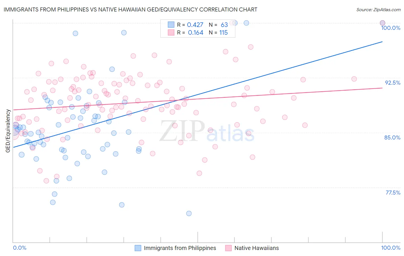 Immigrants from Philippines vs Native Hawaiian GED/Equivalency