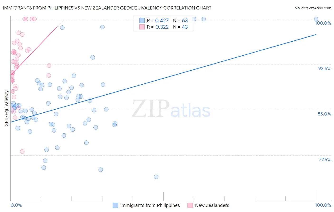 Immigrants from Philippines vs New Zealander GED/Equivalency