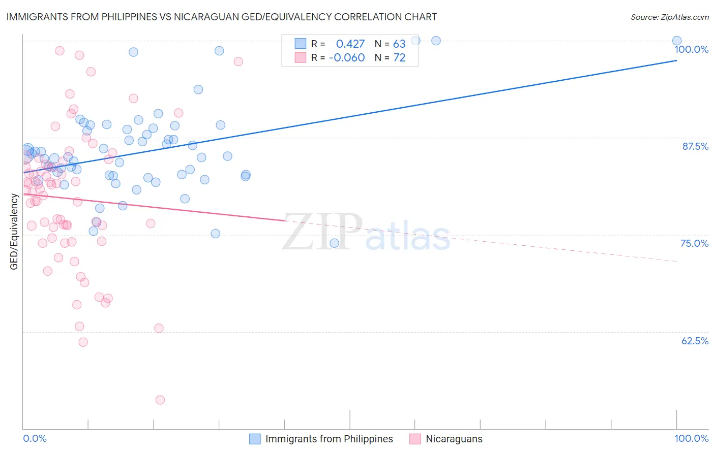 Immigrants from Philippines vs Nicaraguan GED/Equivalency