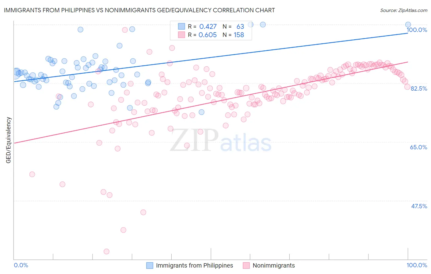 Immigrants from Philippines vs Nonimmigrants GED/Equivalency