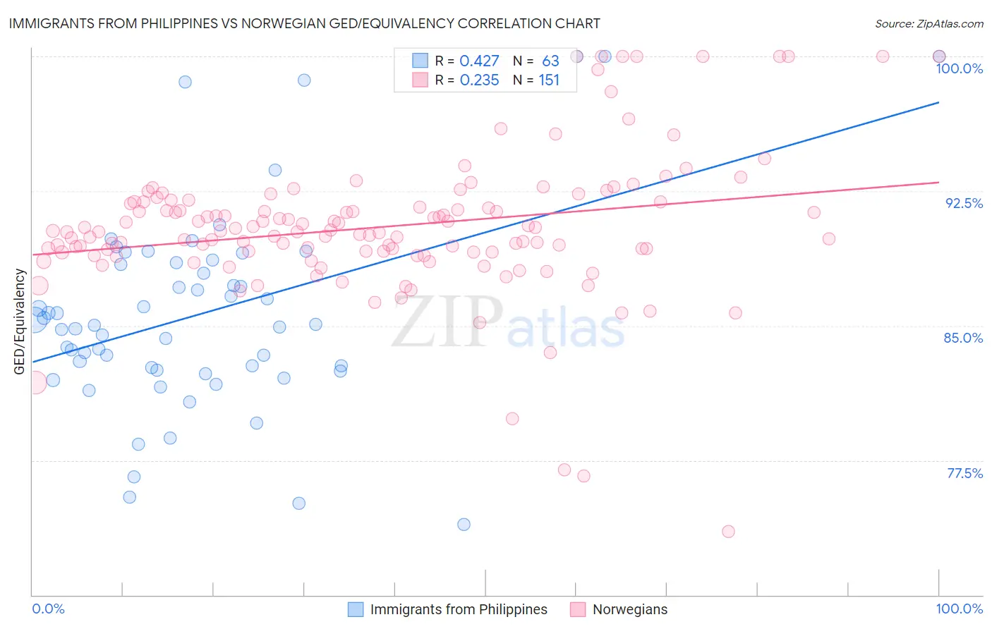 Immigrants from Philippines vs Norwegian GED/Equivalency