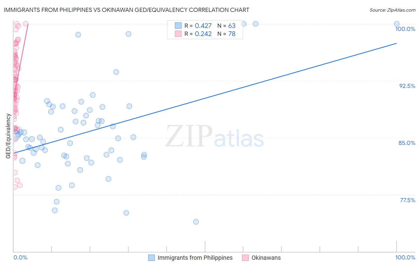 Immigrants from Philippines vs Okinawan GED/Equivalency