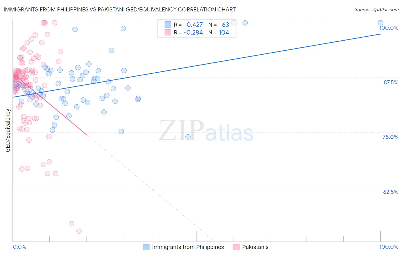 Immigrants from Philippines vs Pakistani GED/Equivalency