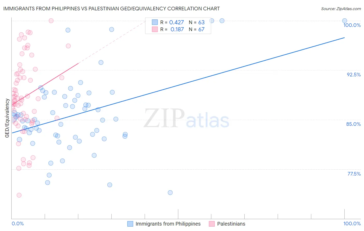 Immigrants from Philippines vs Palestinian GED/Equivalency