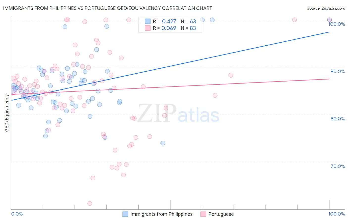 Immigrants from Philippines vs Portuguese GED/Equivalency