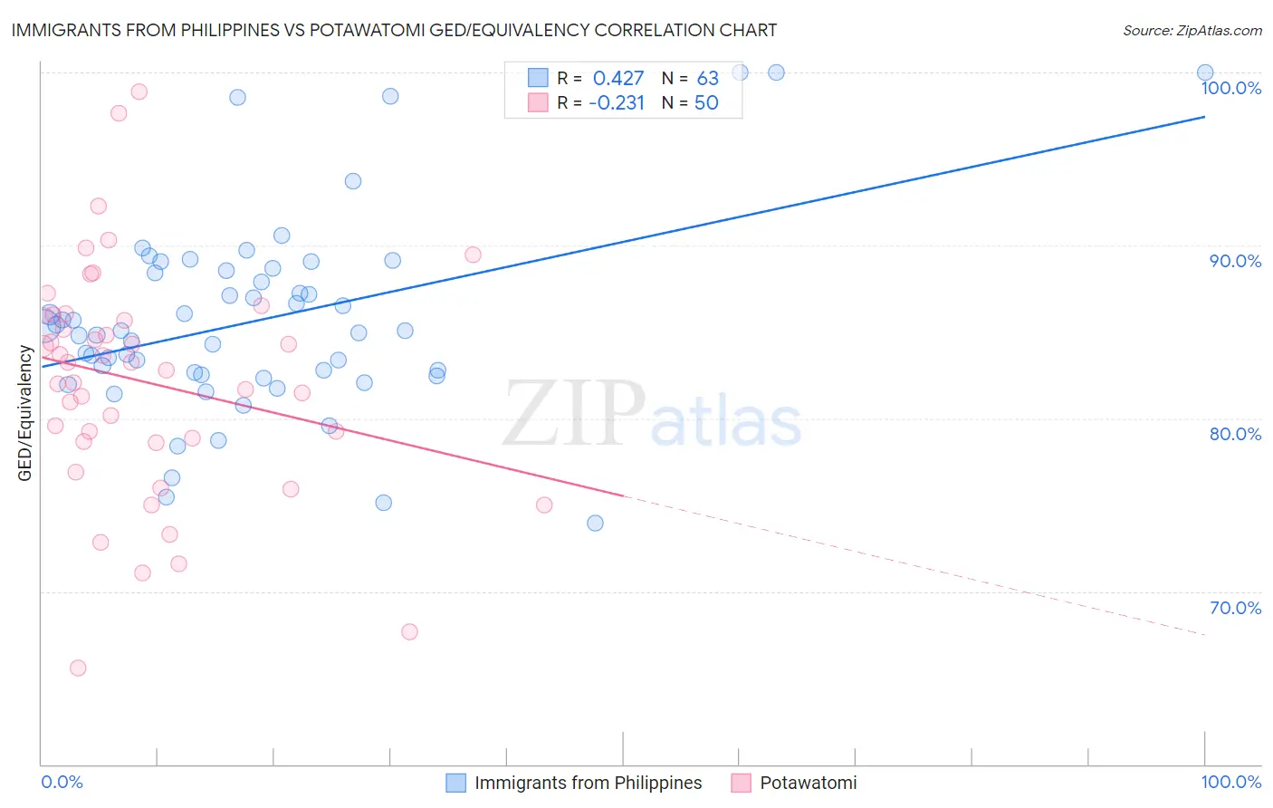 Immigrants from Philippines vs Potawatomi GED/Equivalency