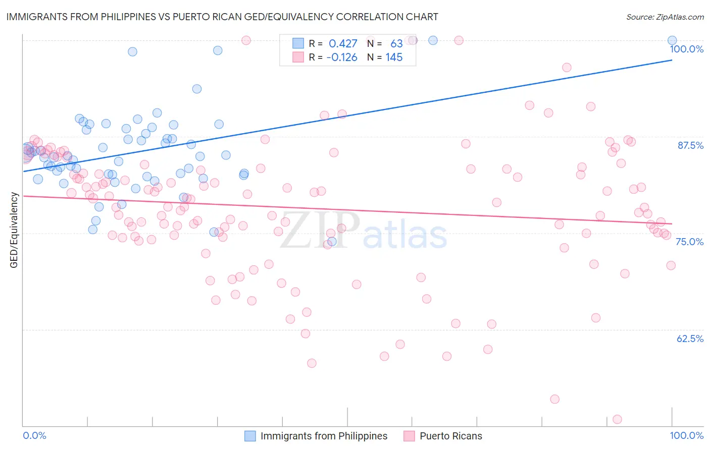 Immigrants from Philippines vs Puerto Rican GED/Equivalency