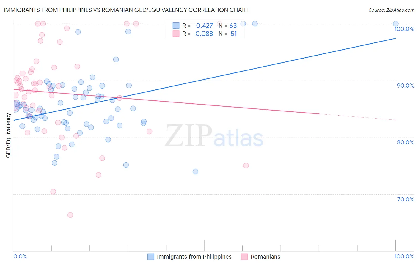 Immigrants from Philippines vs Romanian GED/Equivalency