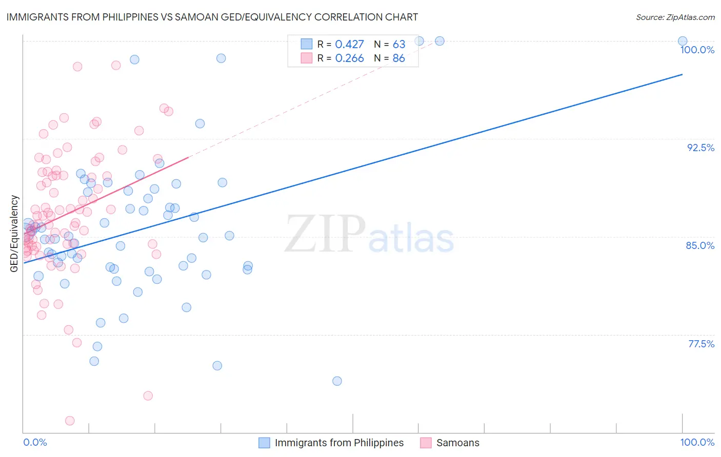 Immigrants from Philippines vs Samoan GED/Equivalency