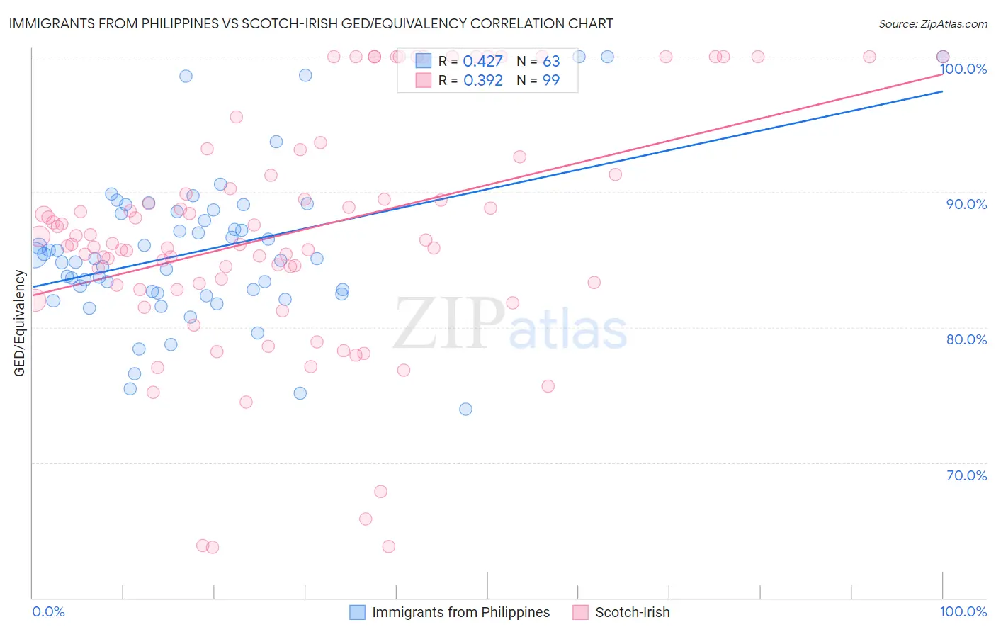 Immigrants from Philippines vs Scotch-Irish GED/Equivalency