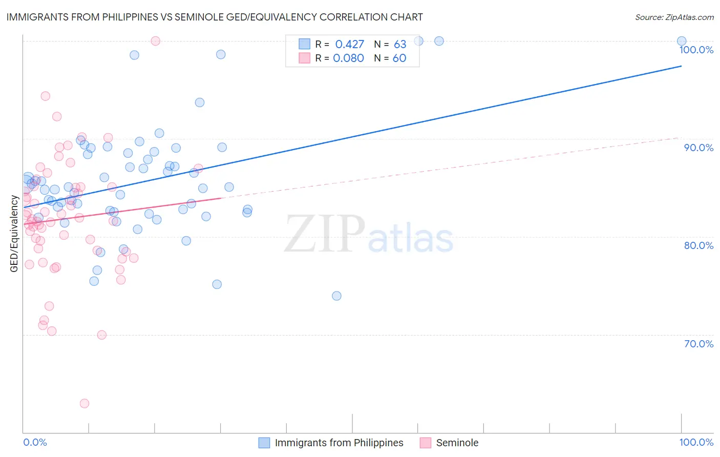 Immigrants from Philippines vs Seminole GED/Equivalency