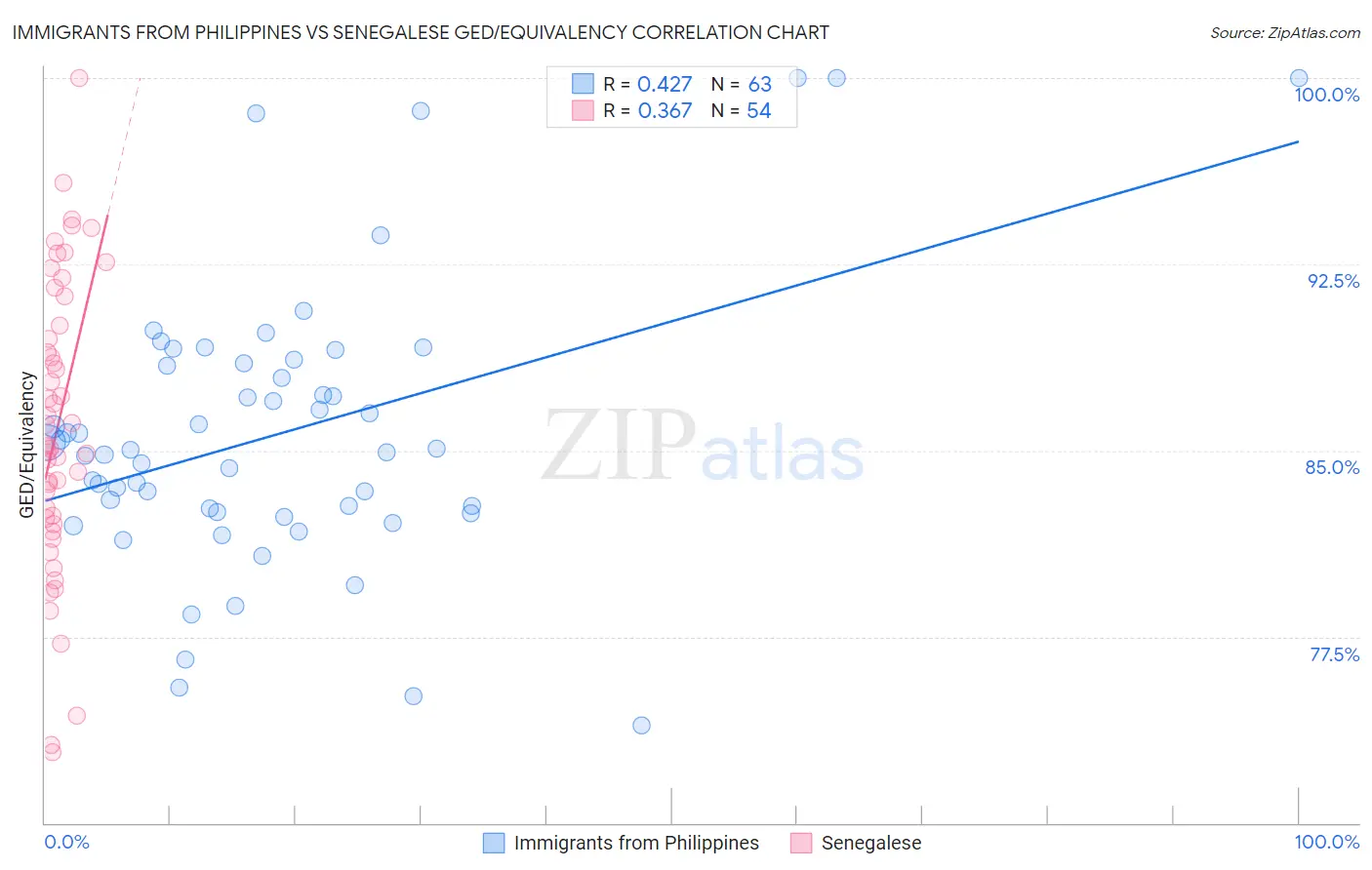 Immigrants from Philippines vs Senegalese GED/Equivalency