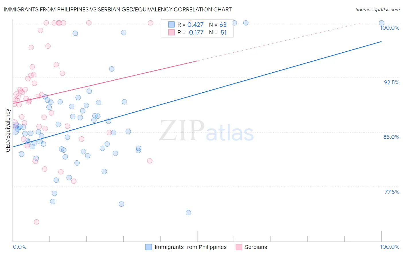 Immigrants from Philippines vs Serbian GED/Equivalency