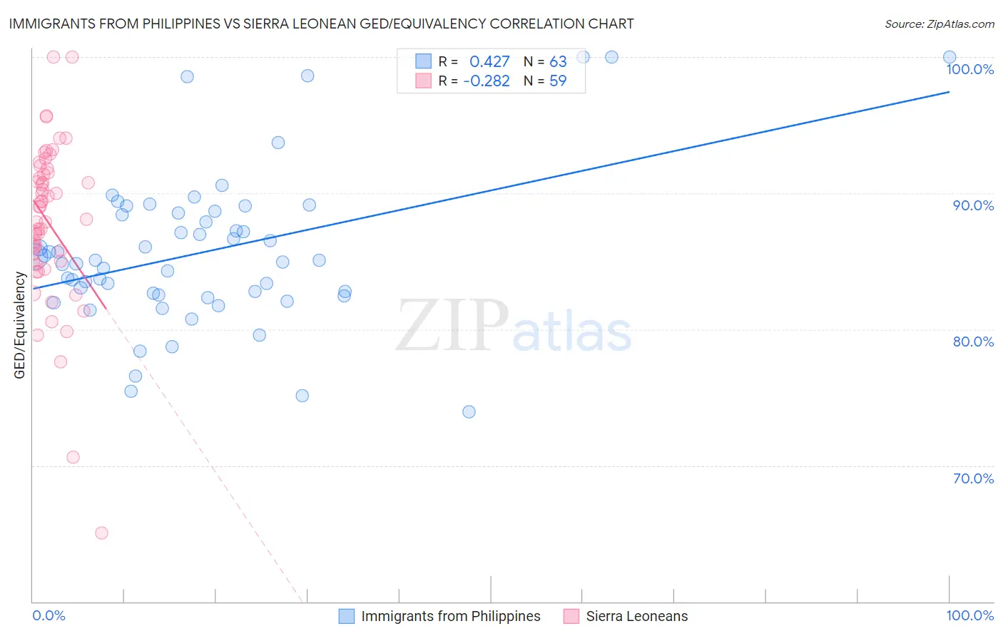 Immigrants from Philippines vs Sierra Leonean GED/Equivalency