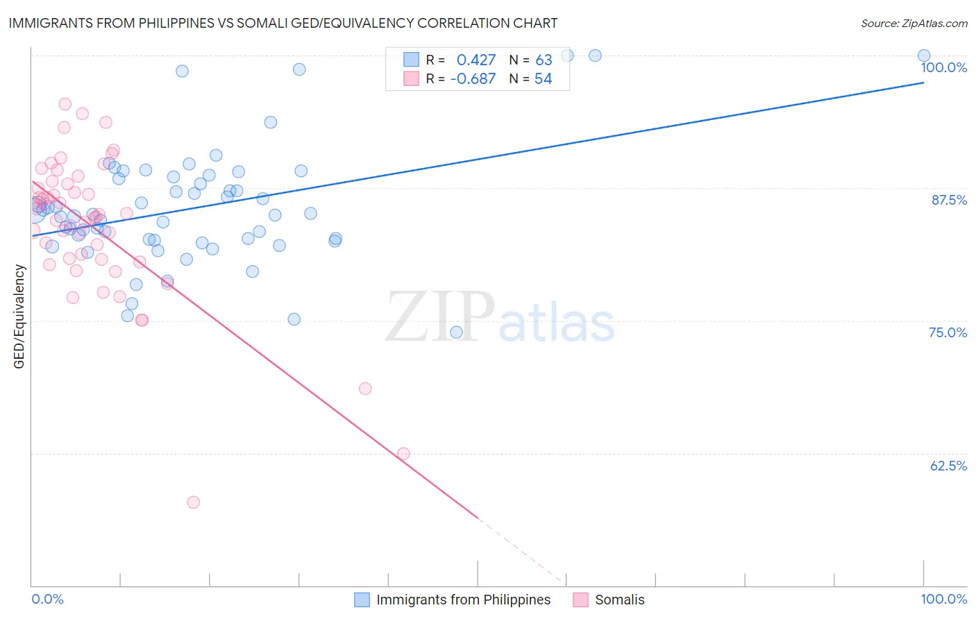 Immigrants from Philippines vs Somali GED/Equivalency