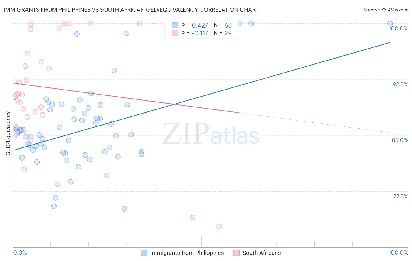 Immigrants from Philippines vs South African GED/Equivalency