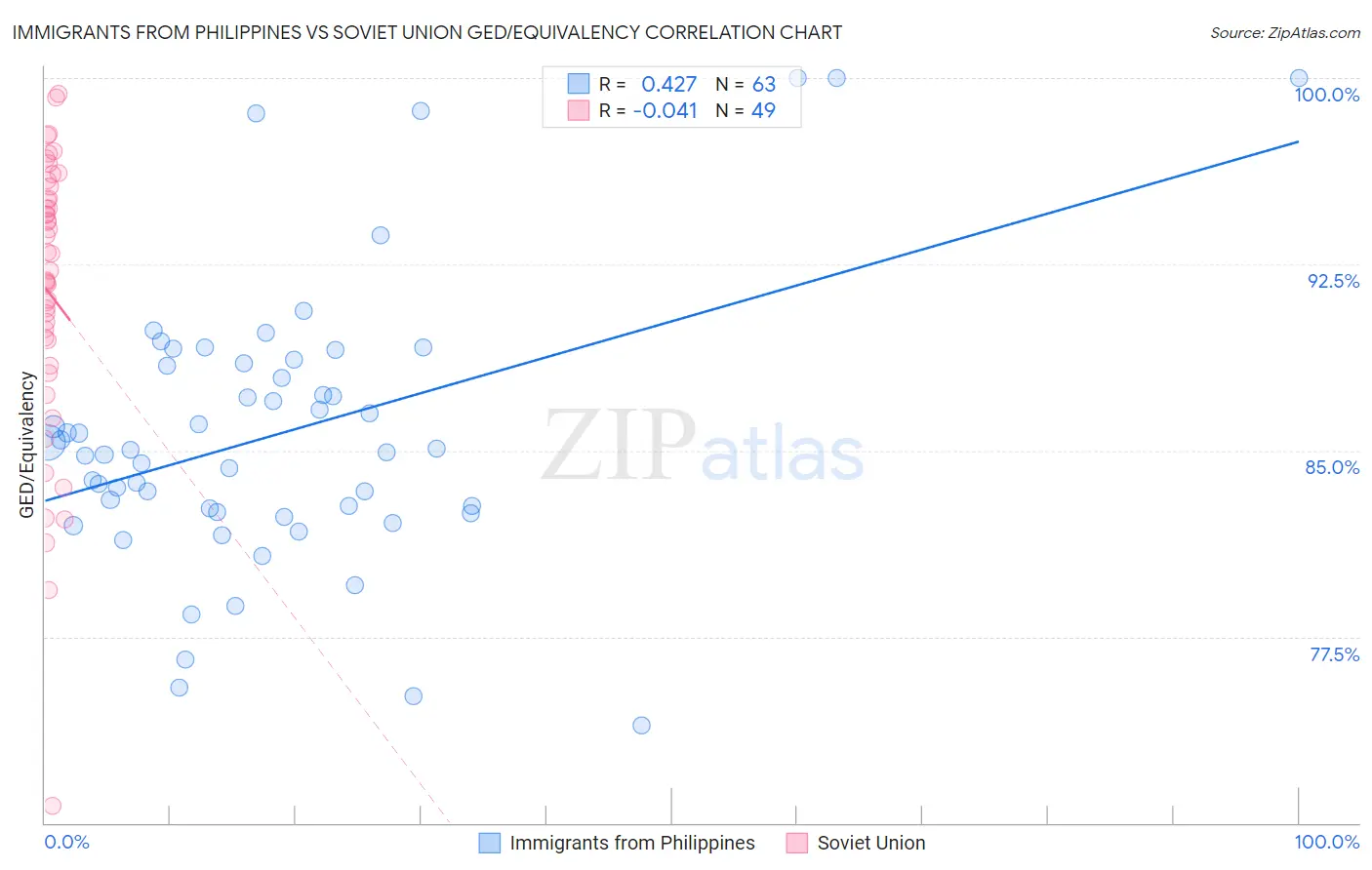 Immigrants from Philippines vs Soviet Union GED/Equivalency