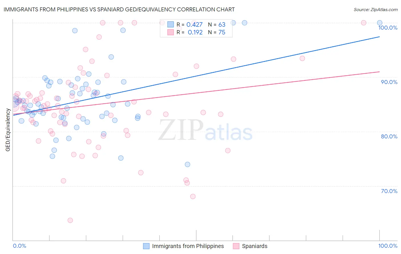 Immigrants from Philippines vs Spaniard GED/Equivalency