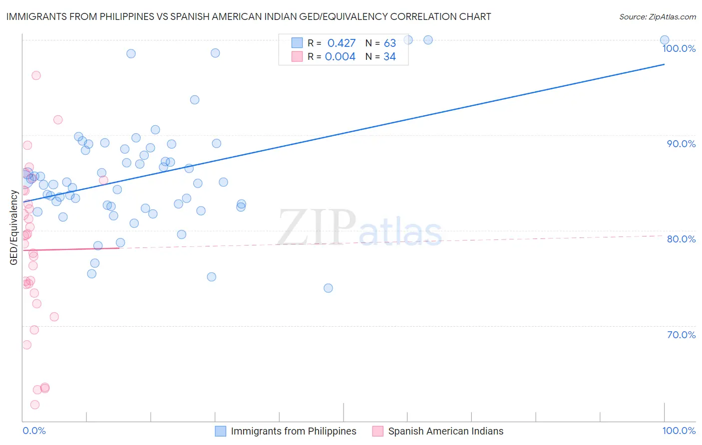 Immigrants from Philippines vs Spanish American Indian GED/Equivalency