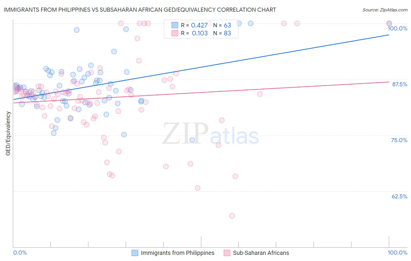 Immigrants from Philippines vs Subsaharan African GED/Equivalency