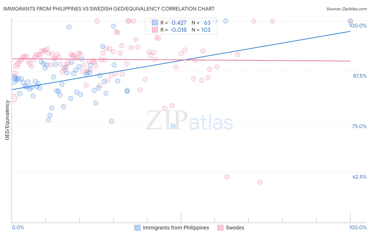 Immigrants from Philippines vs Swedish GED/Equivalency