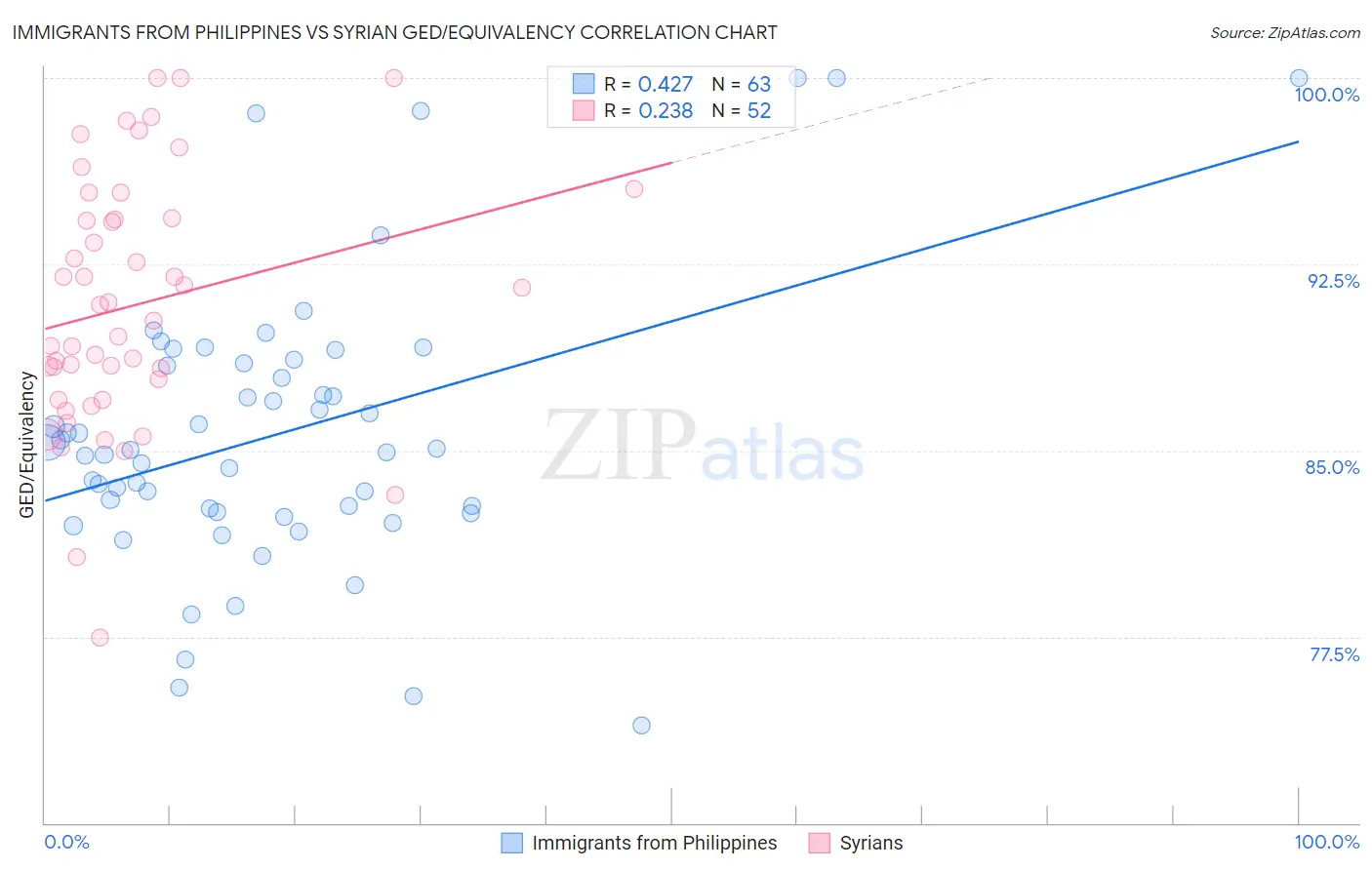 Immigrants from Philippines vs Syrian GED/Equivalency